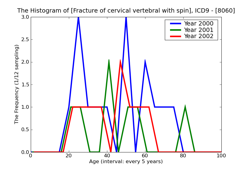 ICD9 Histogram Fracture of cervical vertebral with spinal cord injury closed