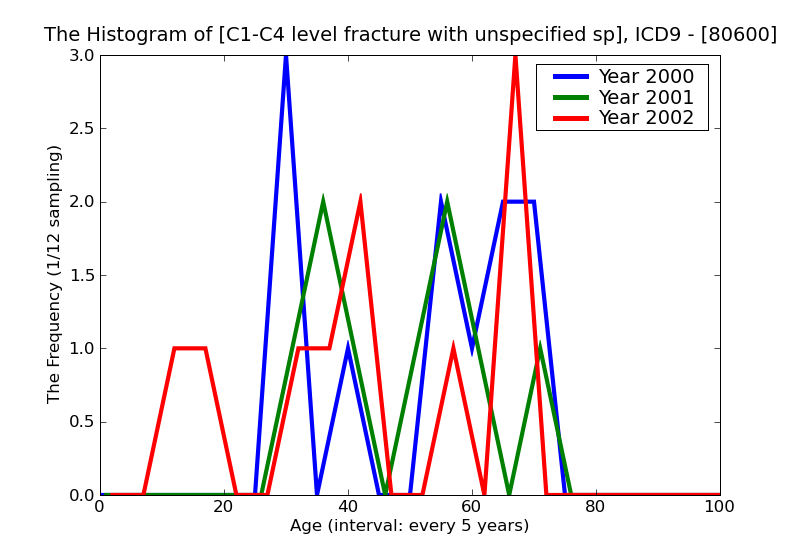 ICD9 Histogram C1-C4 level fracture with unspecified spinal cord injury closed