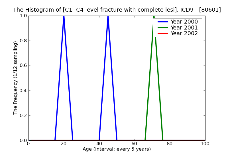 ICD9 Histogram C1- C4 level fracture with complete lesion of cord closed