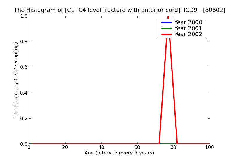 ICD9 Histogram C1- C4 level fracture with anterior cord syndrome closed