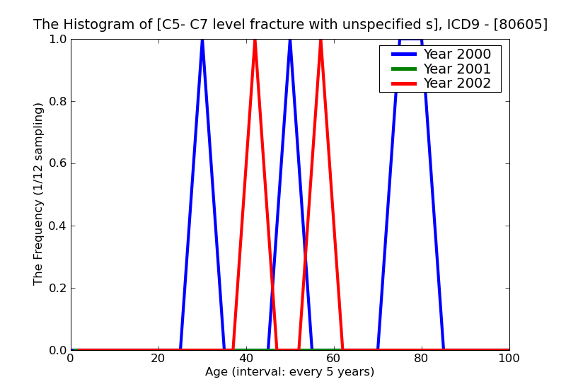 ICD9 Histogram C5- C7 level fracture with unspecified spinal cord injury closed