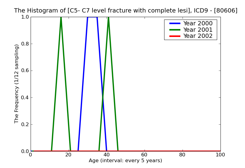 ICD9 Histogram C5- C7 level fracture with complete lesion of cord closed