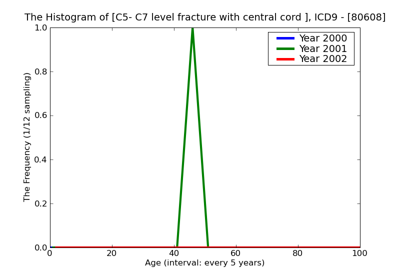 ICD9 Histogram C5- C7 level fracture with central cord syndrome closed