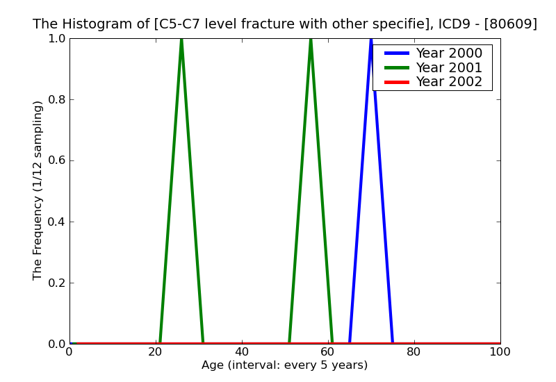 ICD9 Histogram C5-C7 level fracture with other specified spinal cord injury closed