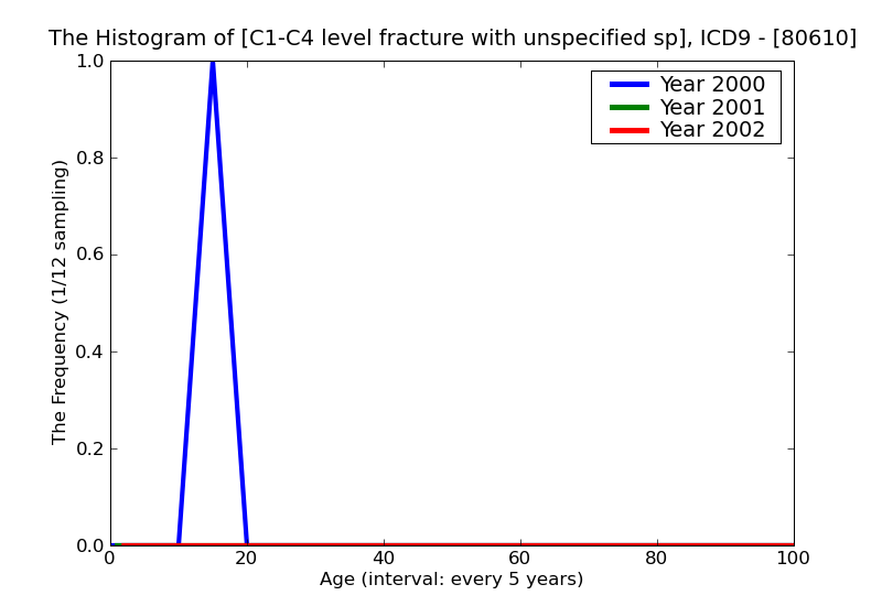 ICD9 Histogram C1-C4 level fracture with unspecified spinal cord injury open