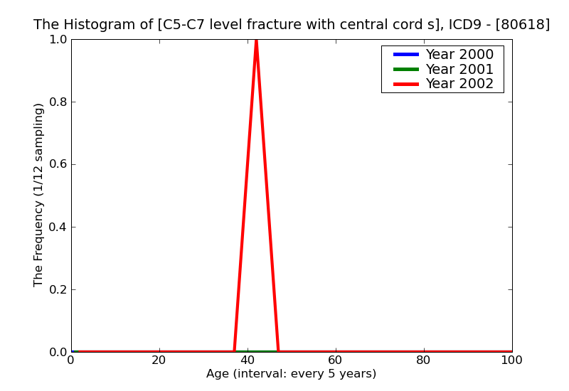 ICD9 Histogram C5-C7 level fracture with central cord syndrome open
