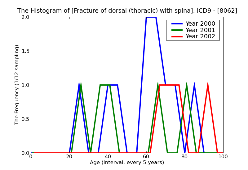 ICD9 Histogram Fracture of dorsal (thoracic) with spinal cord injury closed