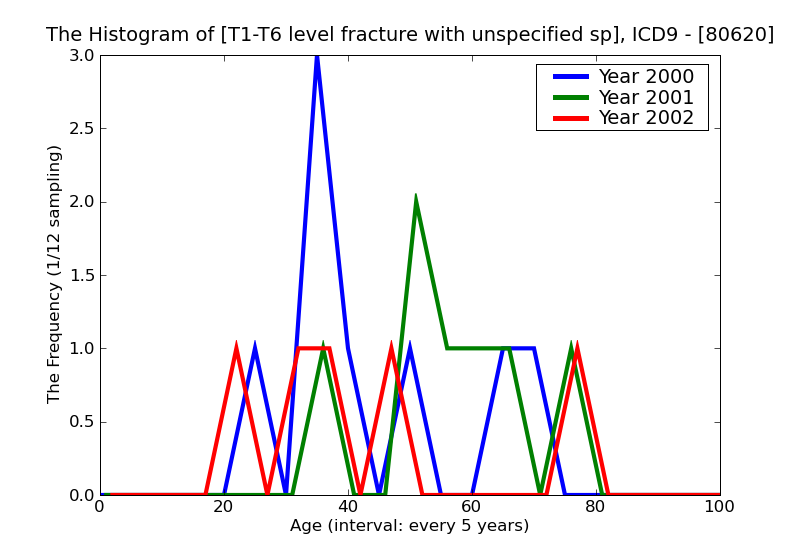 ICD9 Histogram T1-T6 level fracture with unspecified spinal cord injury closed