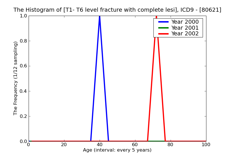 ICD9 Histogram T1- T6 level fracture with complete lesion of cord closed