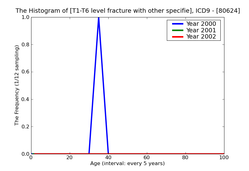 ICD9 Histogram T1-T6 level fracture with other specified spinal cord injury closed