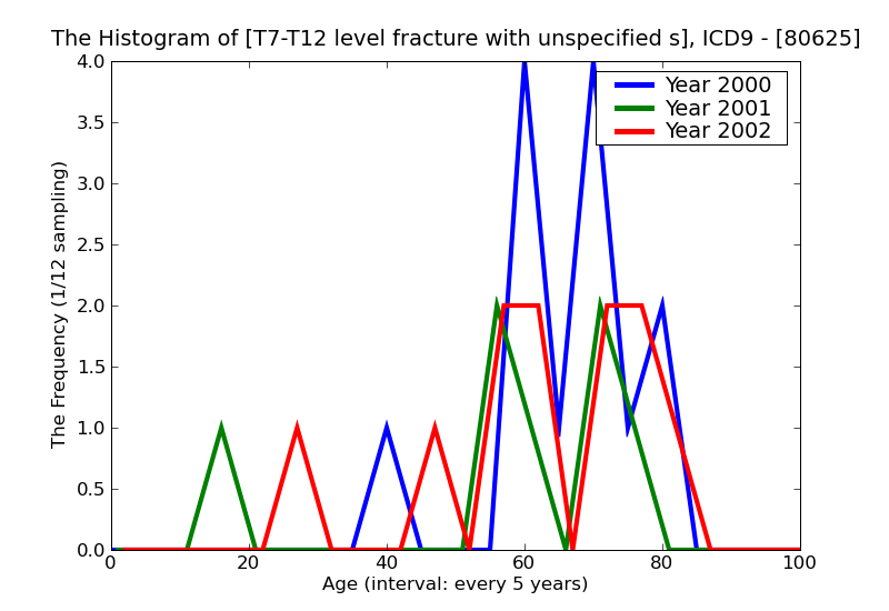 ICD9 Histogram T7-T12 level fracture with unspecified spinal cord injury closed