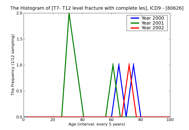 ICD9 Histogram T7- T12 level fracture with complete lesion of cord closed