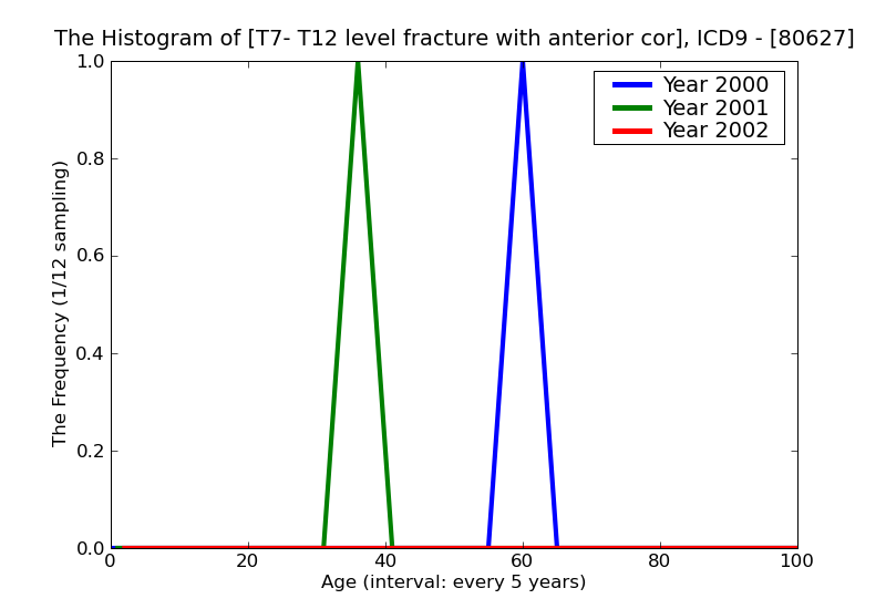 ICD9 Histogram T7- T12 level fracture with anterior cord syndrome closed