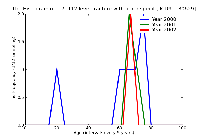ICD9 Histogram T7- T12 level fracture with other specified spinal cord injury closed