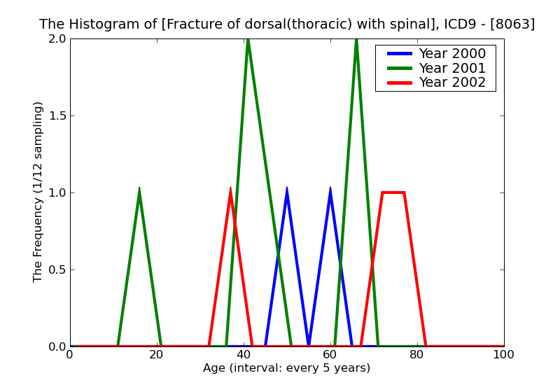 ICD9 Histogram Fracture of dorsal(thoracic) with spinal cord injury open