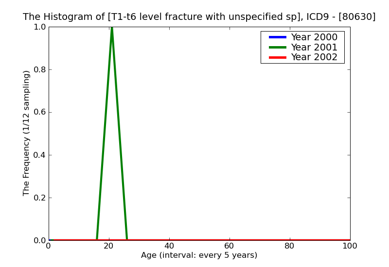 ICD9 Histogram T1-t6 level fracture with unspecified spinal cord injury open