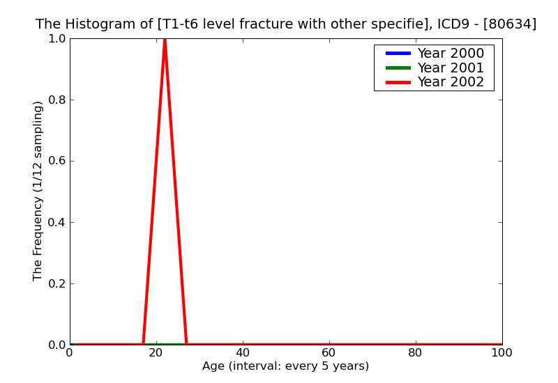 ICD9 Histogram T1-t6 level fracture with other specified spinal cord injury open