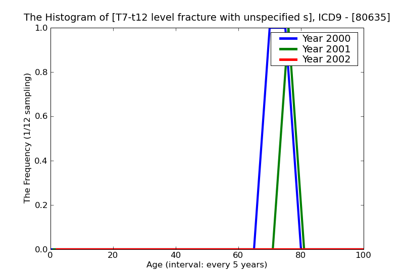 ICD9 Histogram T7-t12 level fracture with unspecified spinal cord injury open