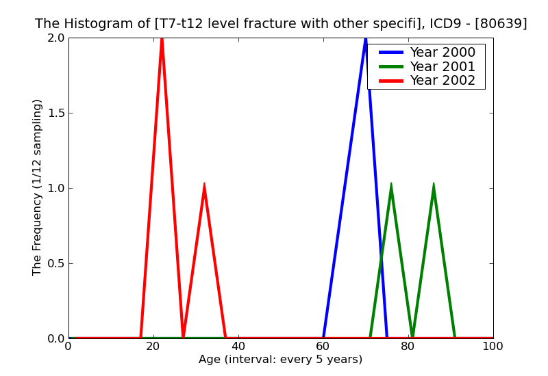 ICD9 Histogram T7-t12 level fracture with other specified spinal cord injury open