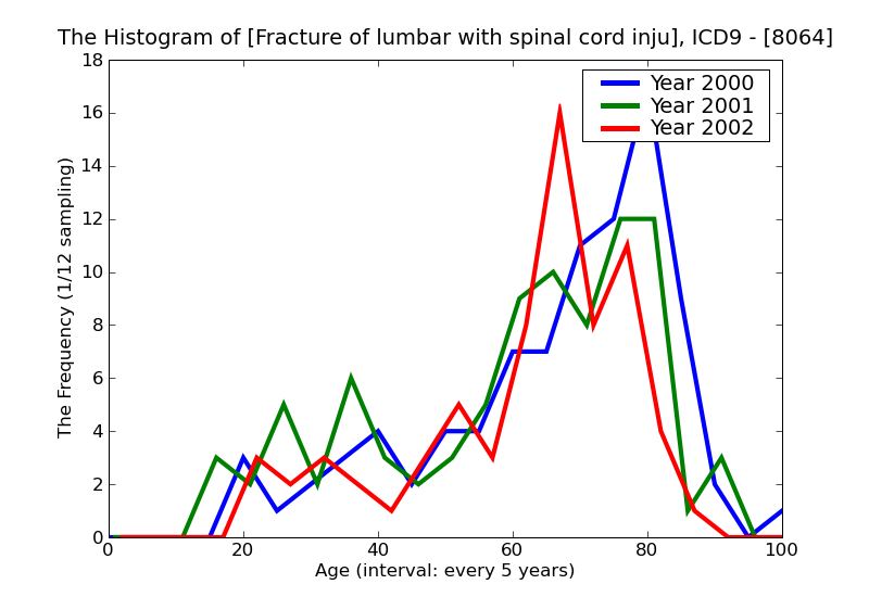 ICD9 Histogram Fracture of lumbar with spinal cord injury closed