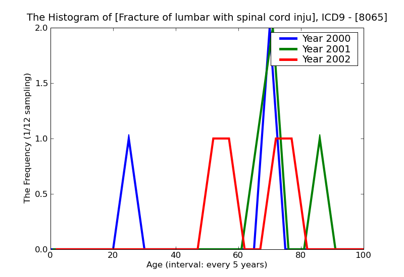 ICD9 Histogram Fracture of lumbar with spinal cord injury open