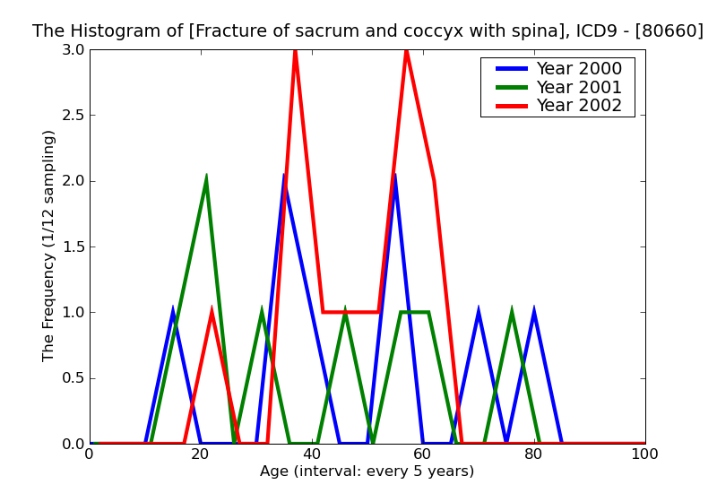 ICD9 Histogram Fracture of sacrum and coccyx with spinal cord injury closed