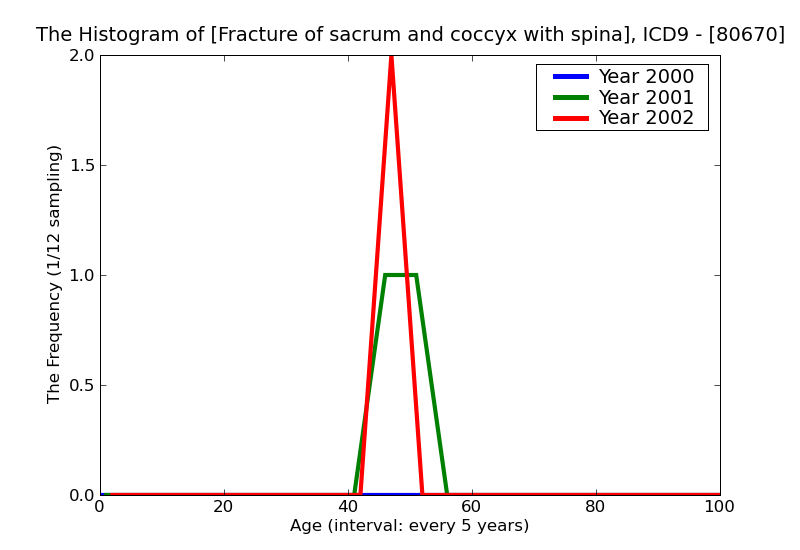 ICD9 Histogram Fracture of sacrum and coccyx with spinal cord injury open