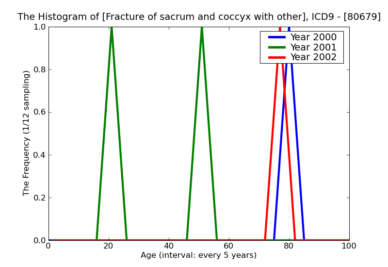 ICD9 Histogram Fracture of sacrum and coccyx with other spinal cord injury open