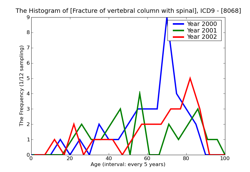 ICD9 Histogram Fracture of vertebral column with spinal cord injury unspecified closed