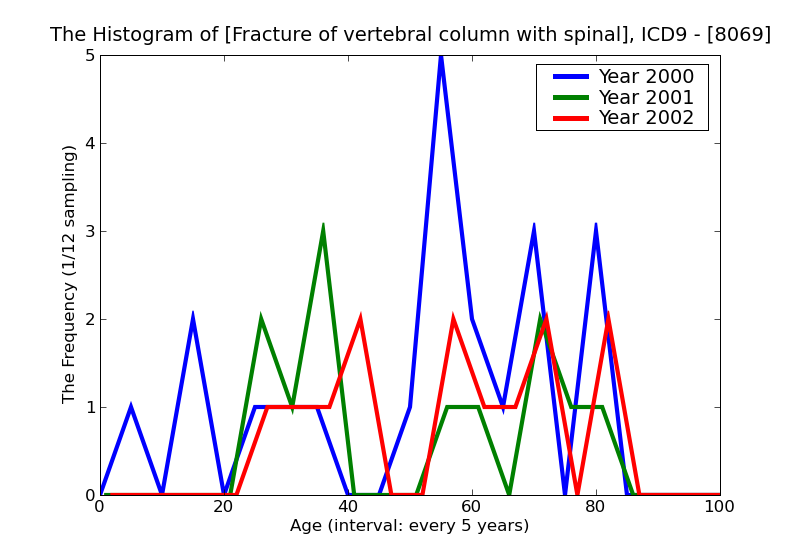 ICD9 Histogram Fracture of vertebral column with spinal cord injury unspecified open