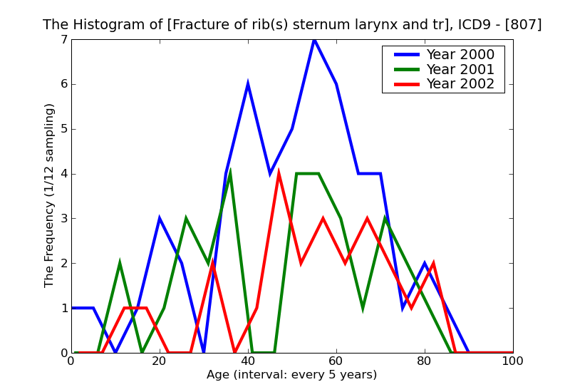 ICD9 Histogram Fracture of rib(s) sternum larynx and trachea