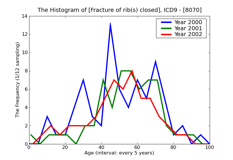 ICD9 Histogram Fracture of rib(s) closed