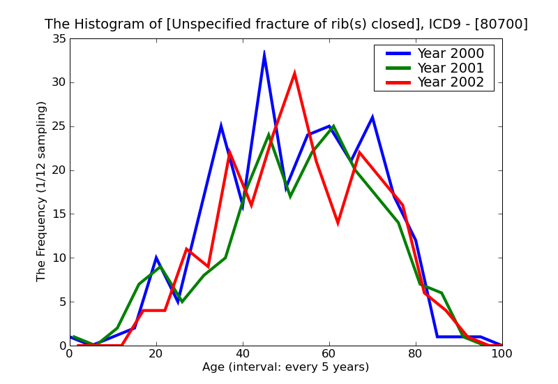 ICD9 Histogram Unspecified fracture of rib(s) closed