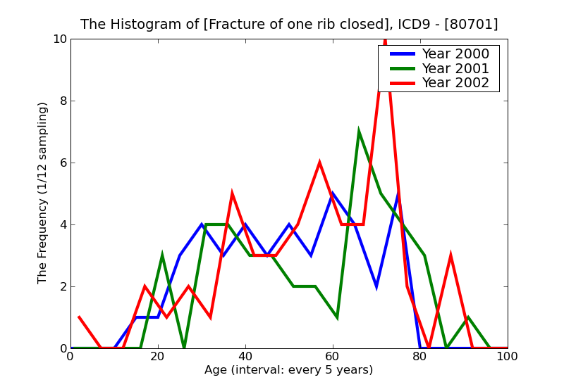 ICD9 Histogram Fracture of one rib closed