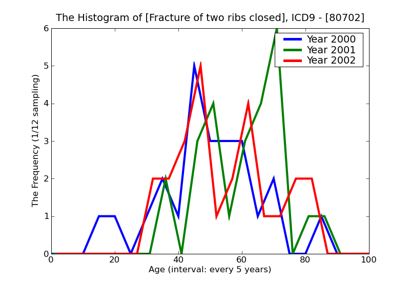 ICD9 Histogram Fracture of two ribs closed