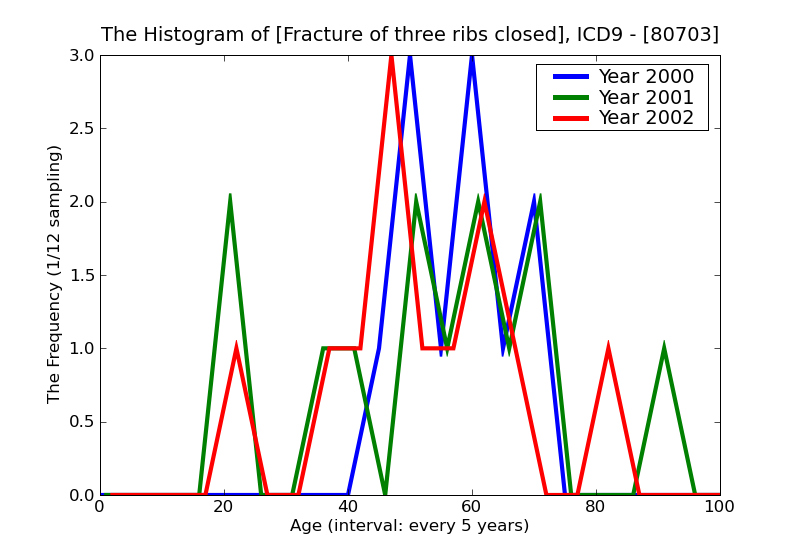 ICD9 Histogram Fracture of three ribs closed