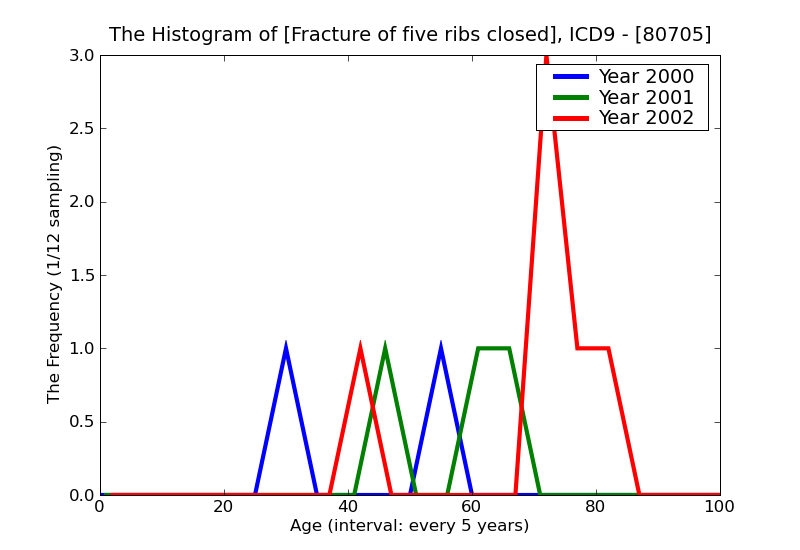 ICD9 Histogram Fracture of five ribs closed