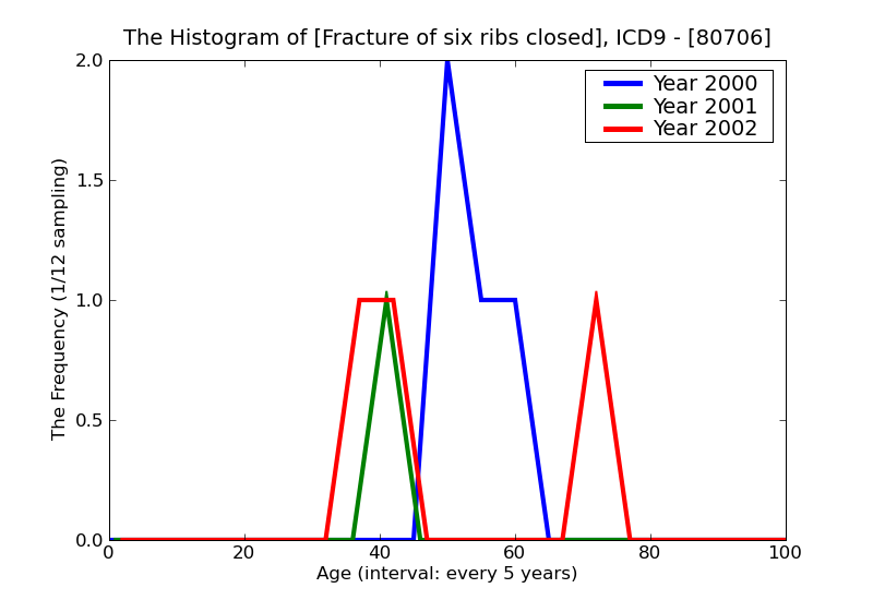 ICD9 Histogram Fracture of six ribs closed