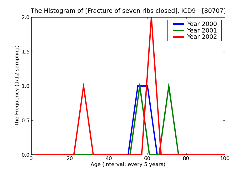 ICD9 Histogram Fracture of seven ribs closed