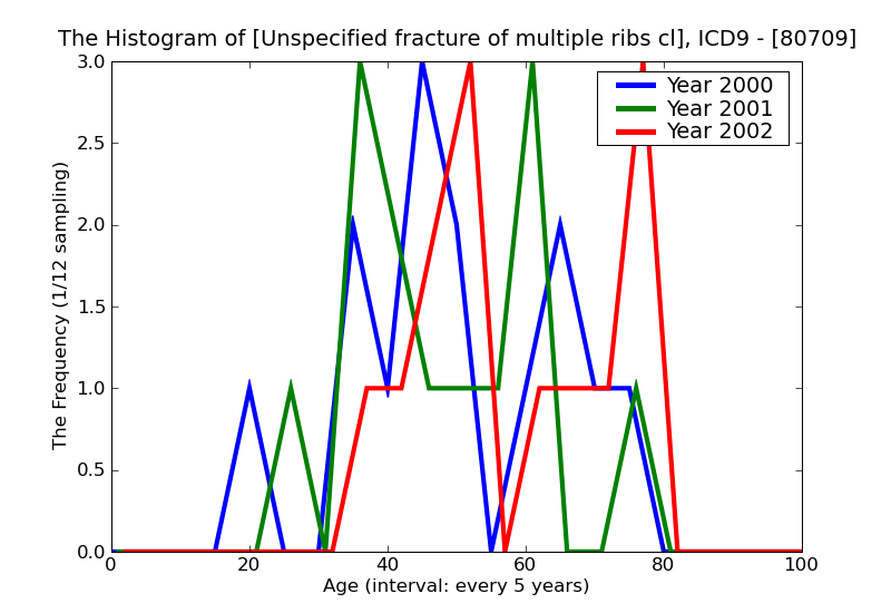 ICD9 Histogram Unspecified fracture of multiple ribs closed