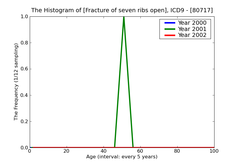 ICD9 Histogram Fracture of seven ribs open