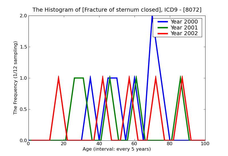 ICD9 Histogram Fracture of sternum closed