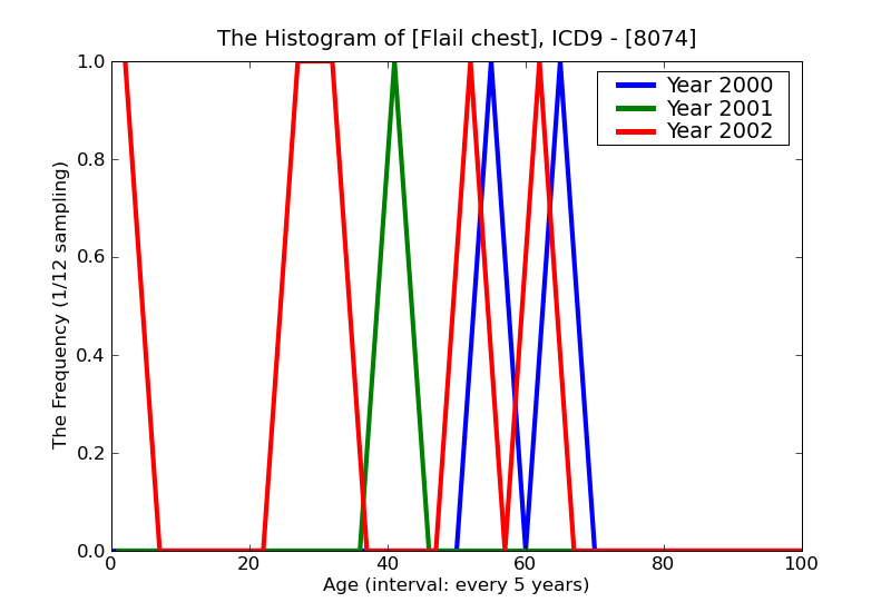 ICD9 Histogram Flail chest