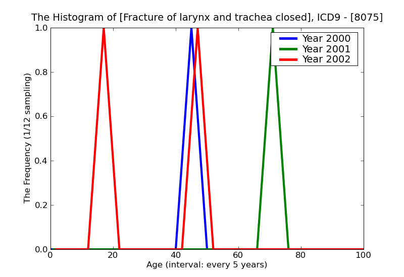 ICD9 Histogram Fracture of larynx and trachea closed