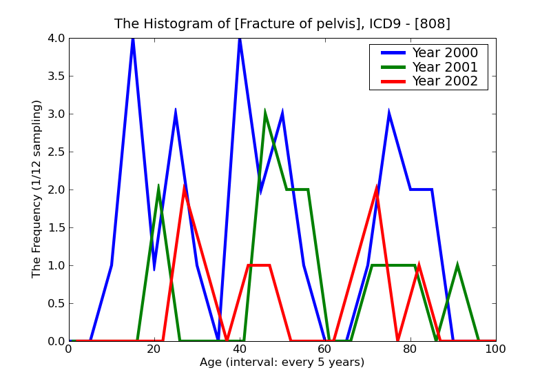 ICD9 Histogram Fracture of pelvis
