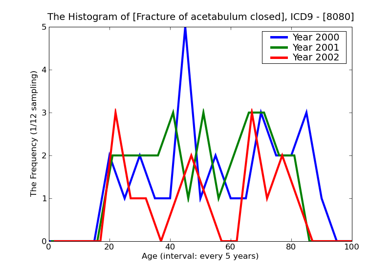 ICD9 Histogram Fracture of acetabulum closed