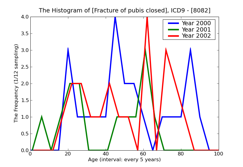 ICD9 Histogram Fracture of pubis closed