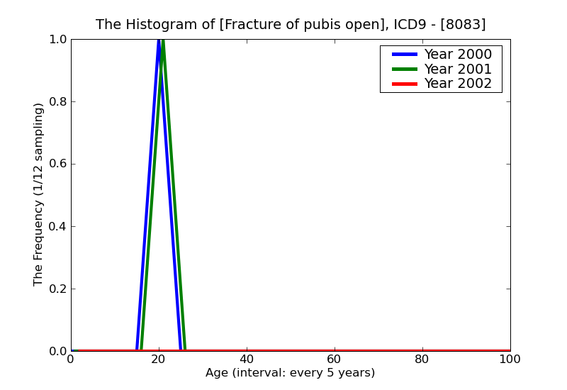 ICD9 Histogram Fracture of pubis open