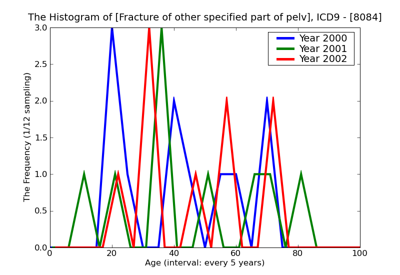 ICD9 Histogram Fracture of other specified part of pelvis closed