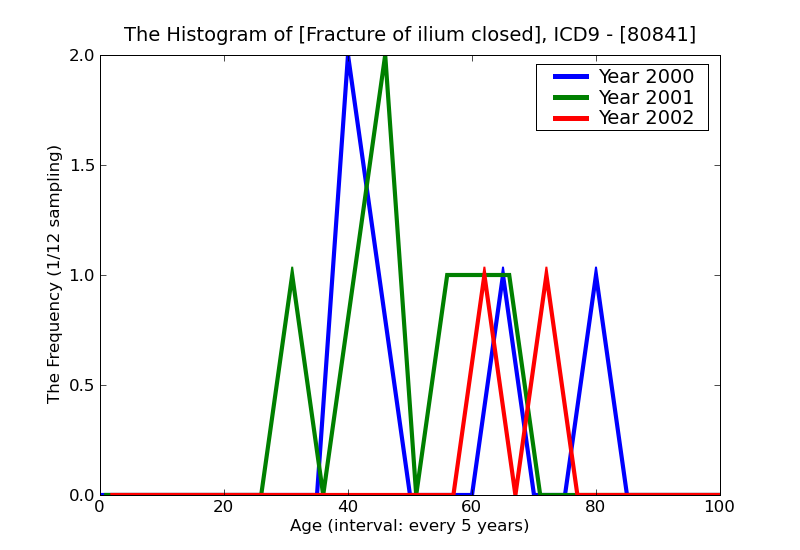 ICD9 Histogram Fracture of ilium closed